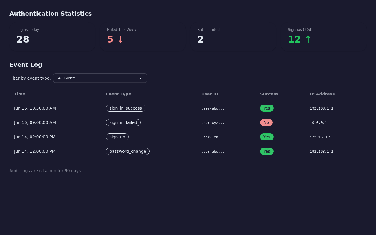 Admin Dashboard Audit Trail