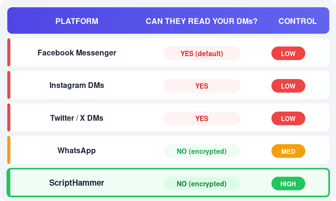 Platform comparison chart showing TurtleWolfe vs Facebook, Instagram, Twitter, and WhatsApp - only TurtleWolfe and WhatsApp use encryption